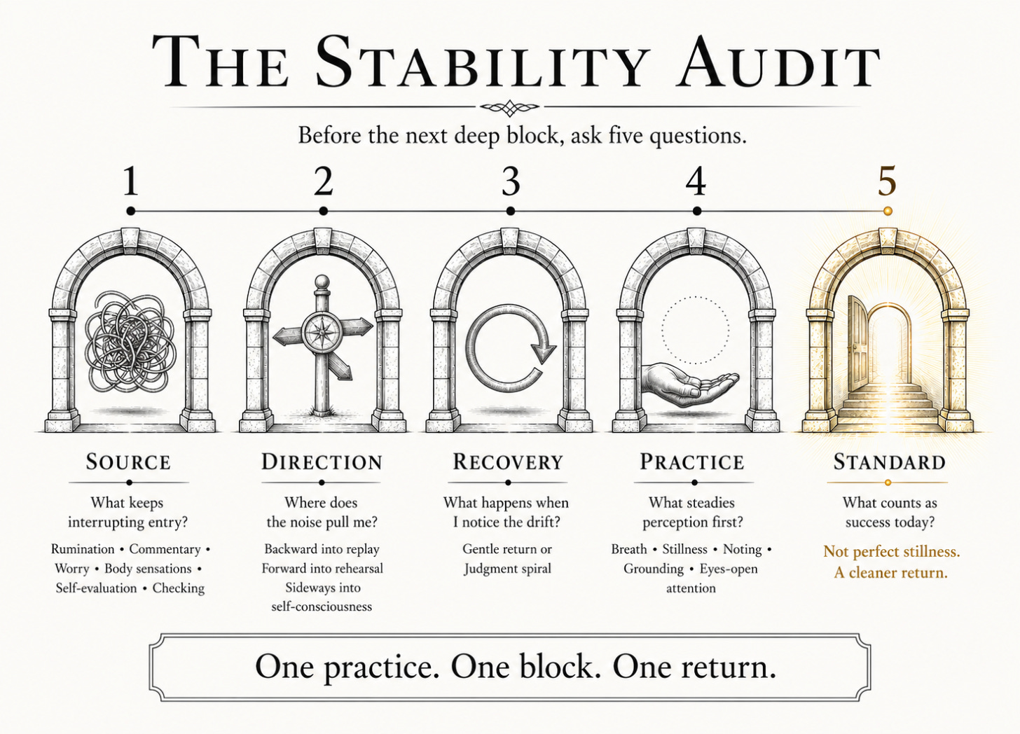 Five-step Stability Audit checklist for identifying internal noise and choosing one cleaner return practice. Long description needed below. Five-step Stability Audit checklist for identifying internal noise and choosing one cleaner return practice. Long description needed below.