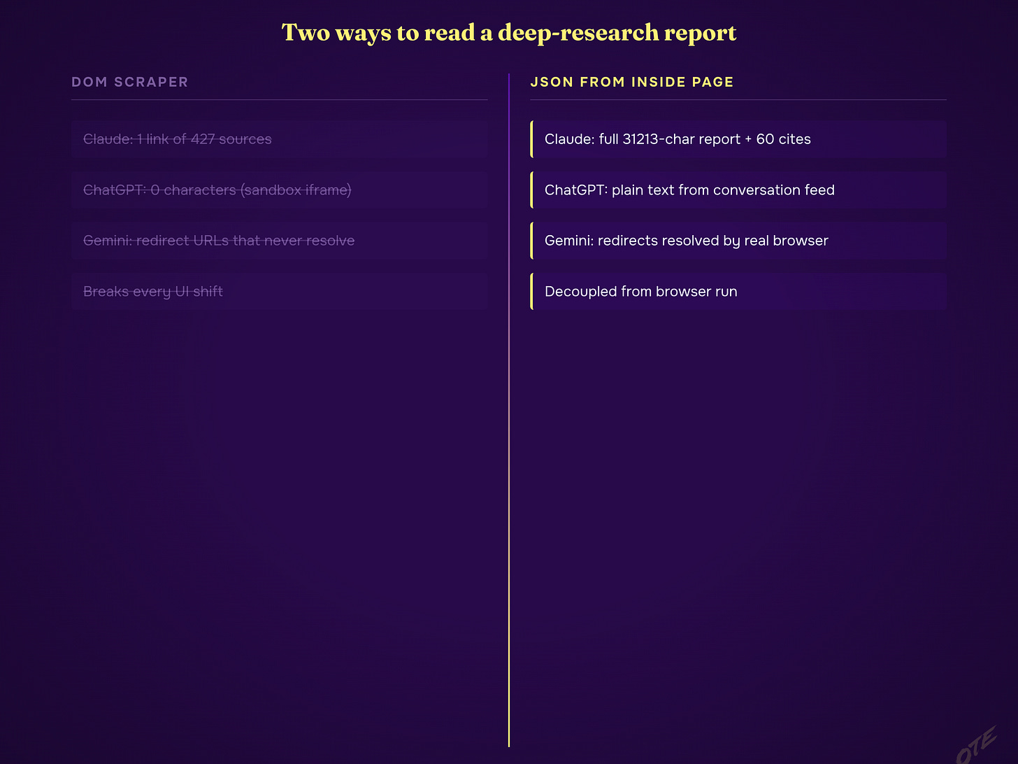 Two ways to read a deep-research report: the DOM scraper that breaks on every platform versus reading the page's own data feed from inside the page