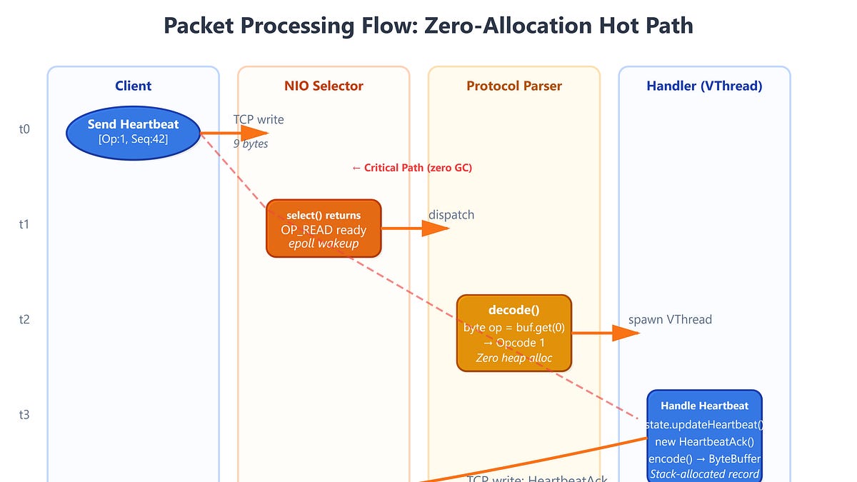 Day 4: Protocol Design - Opcodes, Payloads, and the Zero-Copy Contract