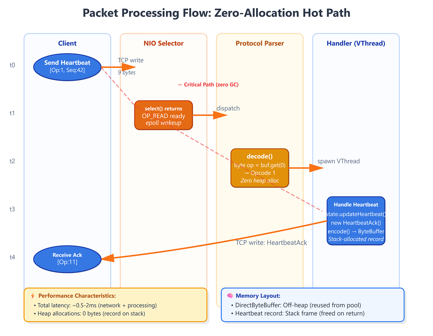 Day 4: Protocol Design - Opcodes, Payloads, and the Zero-Copy Contract
