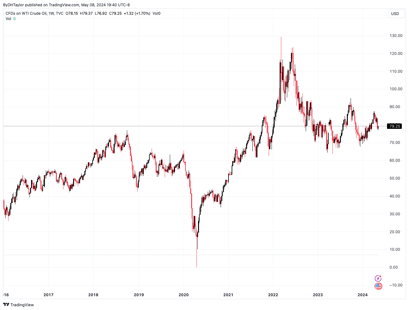 US Oil - West Texas Intermediate