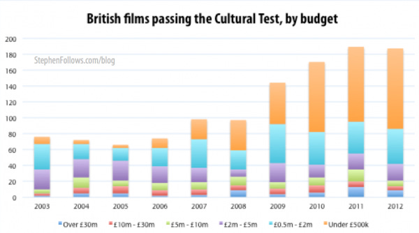 British films passing the Cultural Test British films passing the Cultural Test