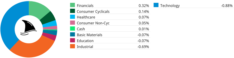 Sector contribution chart showing portfolio performance by sector. Financials contributed +0.32%, Consumer Cyclicals +0.14%, Healthcare +0.07%, Consumer Non-Cyclicals +0.05%, Cash +0.01%, Basic Materials –0.07%, Education –0.07%, Industrials –0.69%, and Technology –0.88%. Used to illustrate sector drivers behind Beating The Tide’s weekly active investing performance. Sector contribution chart showing portfolio performance by sector. Financials contributed +0.32%, Consumer Cyclicals +0.14%, Healthcare +0.07%, Consumer Non-Cyclicals +0.05%, Cash +0.01%, Basic Materials –0.07%, Education –0.07%, Industrials –0.69%, and Technology –0.88%. Used to illustrate sector drivers behind Beating The Tide’s weekly active investing performance.