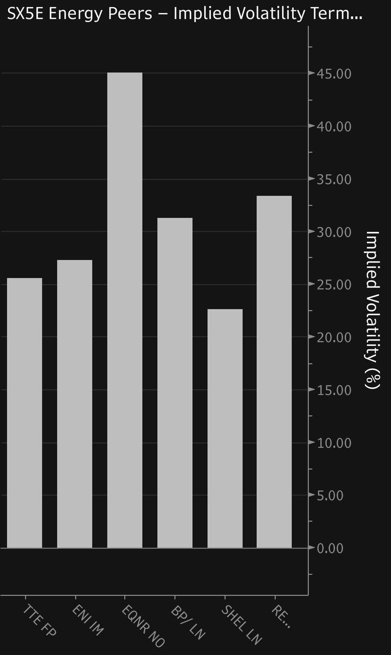 energy peer implied vol levels, EQNR outlier