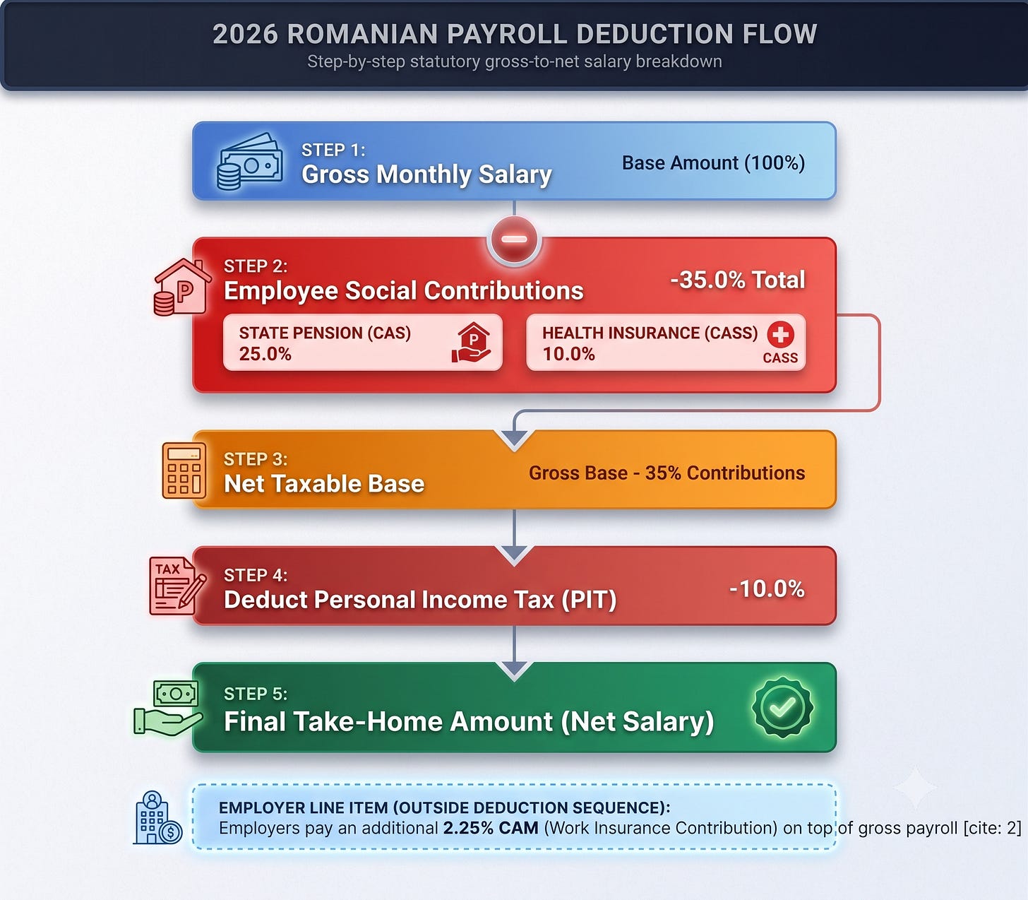 5-step Romanian gross-to-net payroll flow: Step 1 Gross Monthly Salary (100% base). Step 2 deducts 35% social contributions (25% CAS state pension, 10% CASS health insurance). Step 3 equals Net Taxable Base. Step 4 deducts 10% Personal Income Tax (PIT) from the net base. Step 5 calculates final Net Take-Home Salary. Note: Employer pays 2.25% CAM tax separately on top of gross payroll. 5-step Romanian gross-to-net payroll flow: Step 1 Gross Monthly Salary (100% base). Step 2 deducts 35% social contributions (25% CAS state pension, 10% CASS health insurance). Step 3 equals Net Taxable Base. Step 4 deducts 10% Personal Income Tax (PIT) from the net base. Step 5 calculates final Net Take-Home Salary. Note: Employer pays 2.25% CAM tax separately on top of gross payroll.