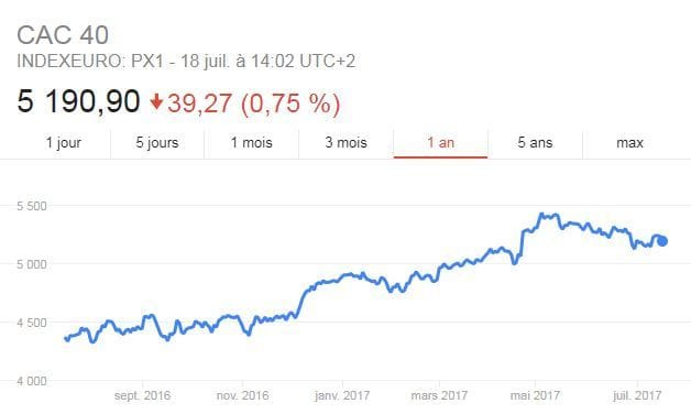 CAC40 sur un an CAC40 sur un an