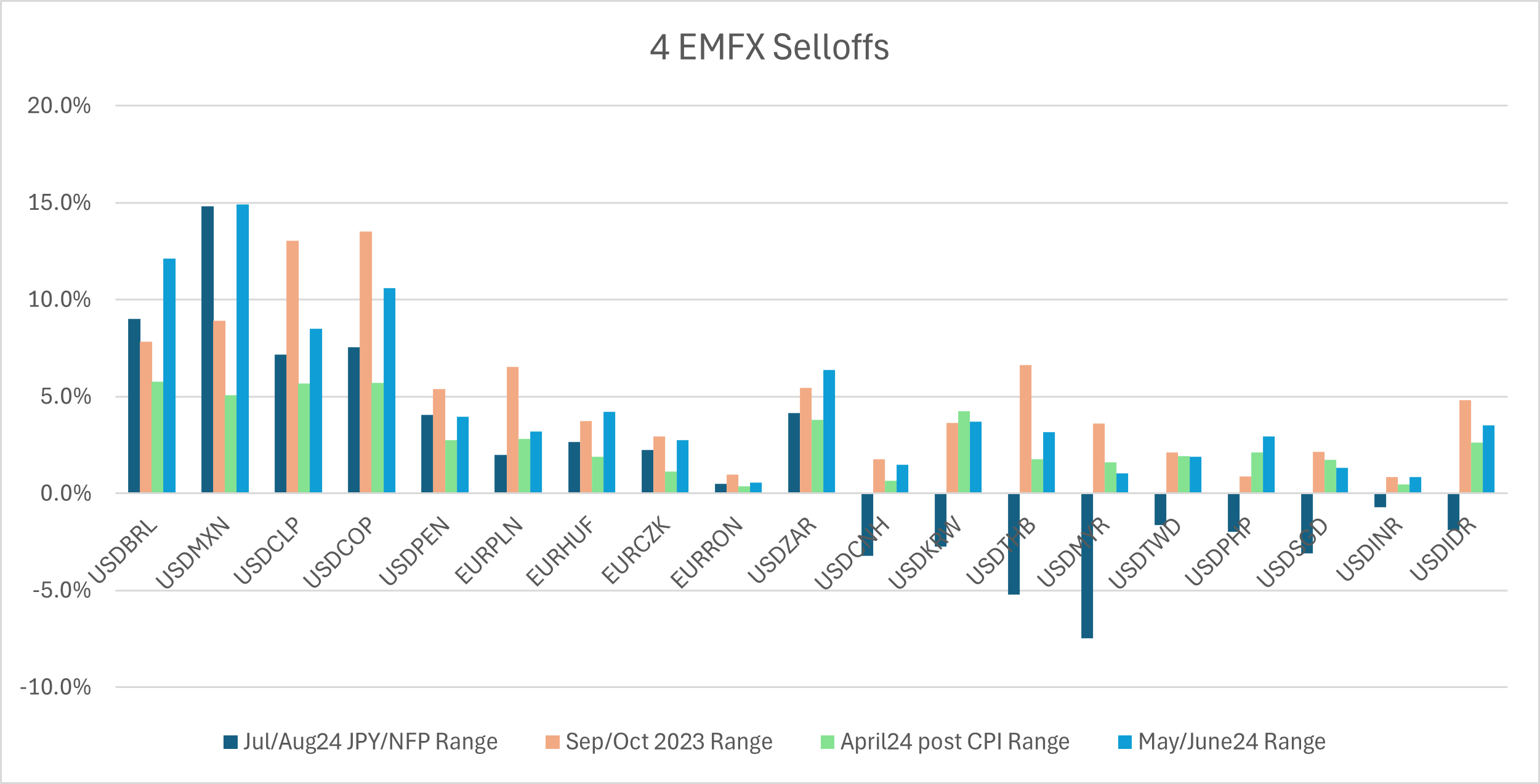 EMFX Macro Mid-Year Review - by Stephen Elgie - EM FX Macro