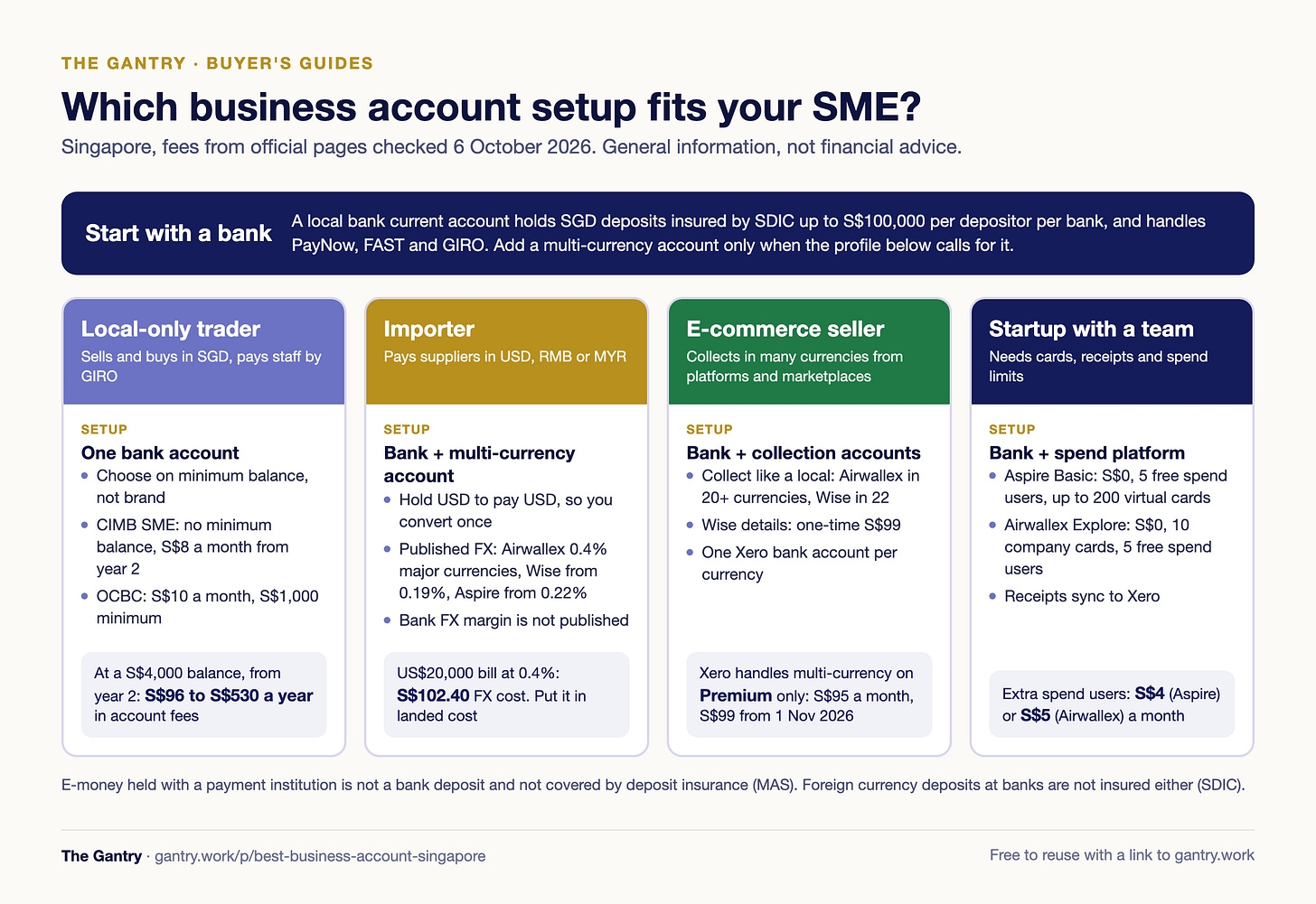 Which business account setup fits your SME: a local bank account for everyone, plus a multi-currency account for importers and e-commerce sellers and a spend platform for startups, with fees checked 6 October 2026 Which business account setup fits your SME: a local bank account for everyone, plus a multi-currency account for importers and e-commerce sellers and a spend platform for startups, with fees checked 6 October 2026