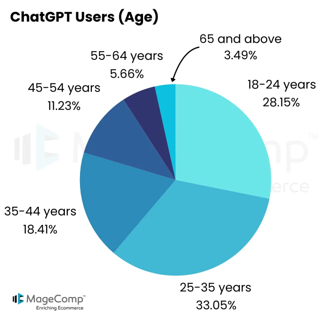 80+ Unbelievable Facts and Stats About ChatGPT (2025 Edition)