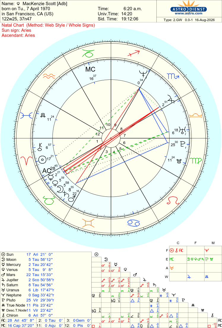 Free Astrology Chart 100%