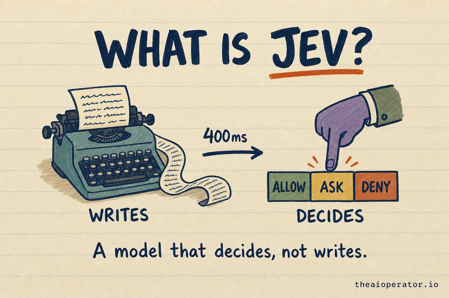 Sketchnote title card reading What is Jev. A typewriter labelled writes on the left, a hand pointing at three boxes reading allow, ask and deny labelled decides on the right, joined by an arrow marked 400ms.
