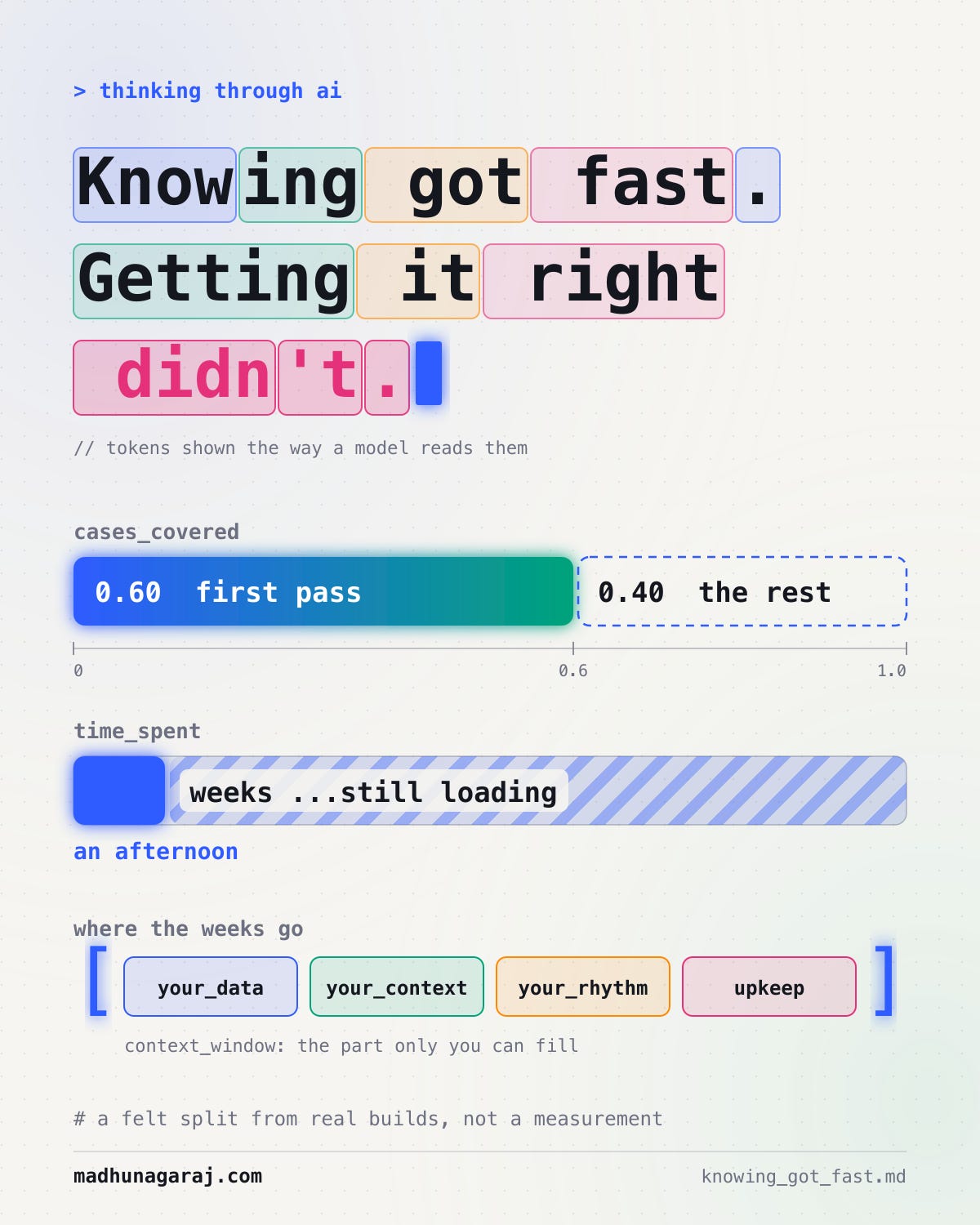 Infographic: "Knowing got fast. Getting it right didn't." shown as model tokens. Cases covered: 0.60 first pass, 0.40 the rest. Time spent: an afternoon, then weeks still loading. Where the weeks go: your data, your context, your rhythm, upkeep. A felt split from real builds, not a measurement. Infographic: "Knowing got fast. Getting it right didn't." shown as model tokens. Cases covered: 0.60 first pass, 0.40 the rest. Time spent: an afternoon, then weeks still loading. Where the weeks go: your data, your context, your rhythm, upkeep. A felt split from real builds, not a measurement.