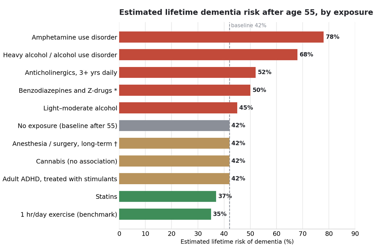 Figure 1. Estimated lifetime dementia risk after age 55, by exposure. Each bar converts the reported hazard or odds ratio for that exposure into an approximate lifetime risk, anchored to a 42 percent baseline for the general population after 55 (from the ARIC cohort, Dr. Josef Fang and colleagues, 2025). Red bars sit above baseline, tan bars at it, and green bars below. The numbers are illustrative rather than individual predictions, since the underlying studies differ in design and population. The benzodiazepine and Z-drug association (asterisk) may be partly confounded by the insomnia and anxiety these drugs treat, and the long-term anesthesia estimate (dagger) was not statistically significant. Cocaine, opioids, MDMA, ketamine, and psychedelics are left off because the data do not support a reliable lifetime-risk figure. The one-hour-a-day exercise bar is included as a familiar benchmark, with the caveat that it is observational and partly inflated by reverse causation.
