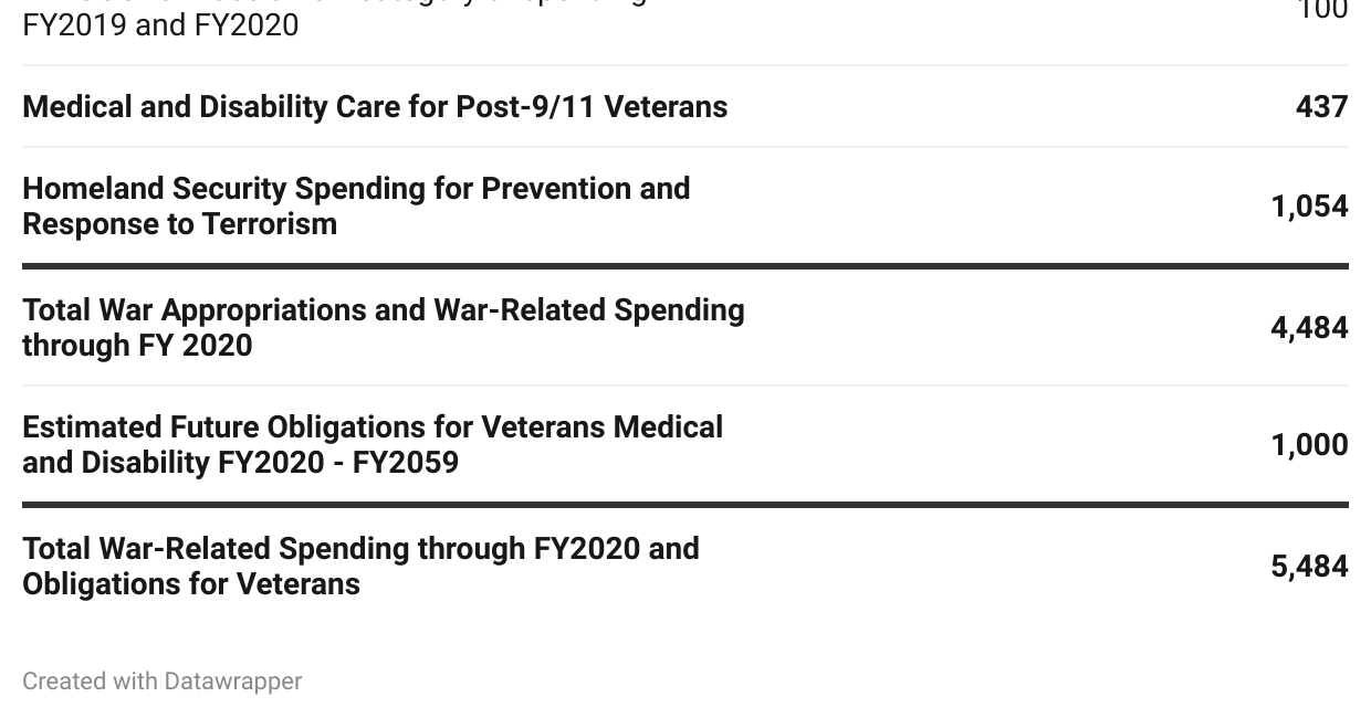 Chartbook #34 How we paid for the War on Terror