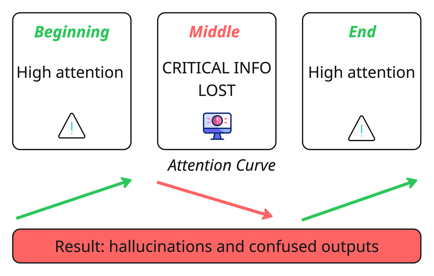 Information Overload and the “Lost in the Middle” Problem