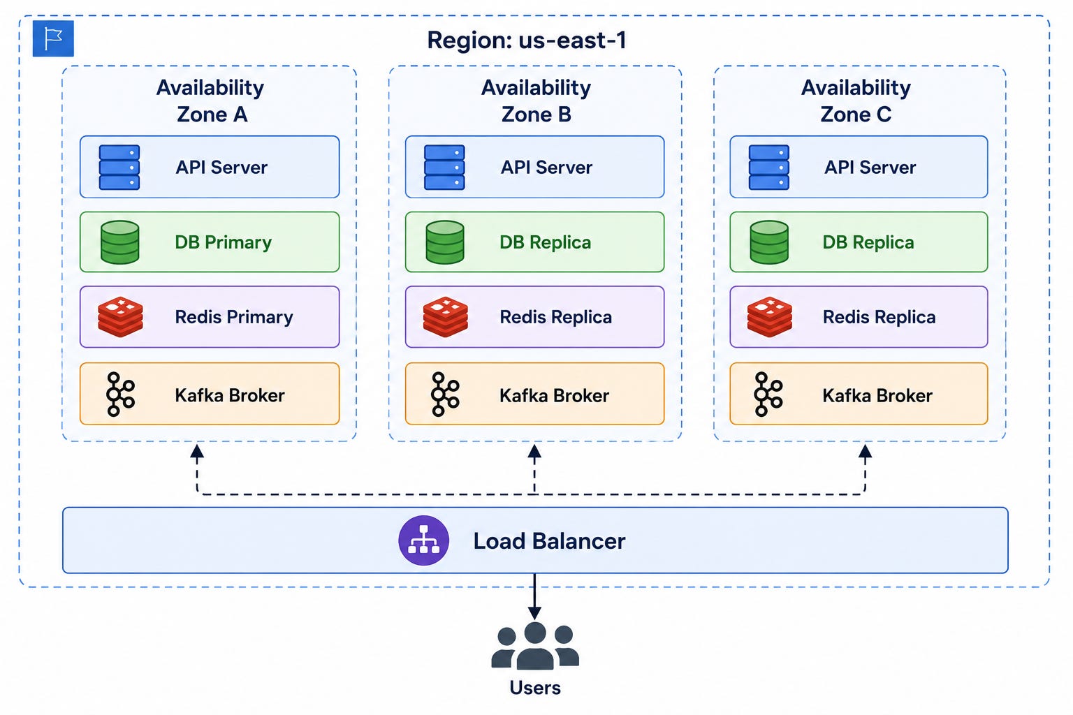 20 System Design Diagrams Every Software Engineer Should Memorize
