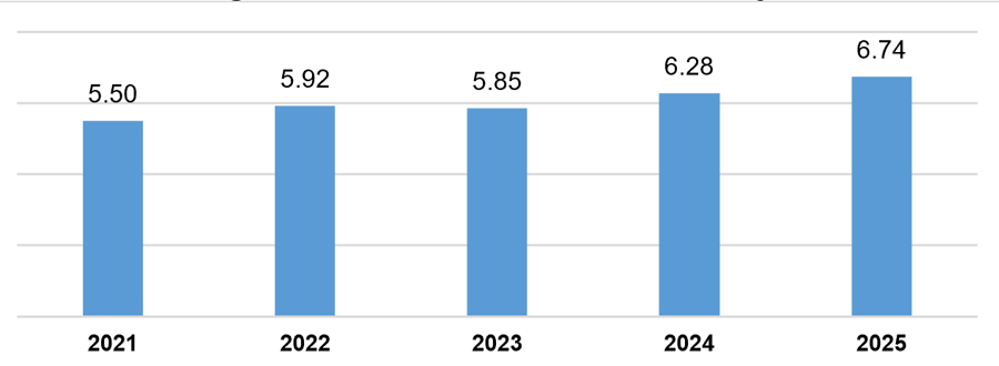 Vốn đầu tư trực tiếp nước ngo&agrave;i thực hiện 4 th&aacute;ng đầu năm c&aacute;c năm 2021-2025 (Tỷ USD)
