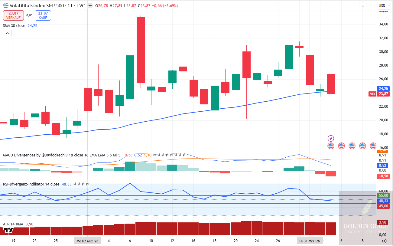 VIX zeigte im März ein erhöhtes Volatilitätsniveau. Das Umfeld blieb damit für die Strategie angespannt. VIX zeigte im März ein erhöhtes Volatilitätsniveau. Das Umfeld blieb damit für die Strategie angespannt.