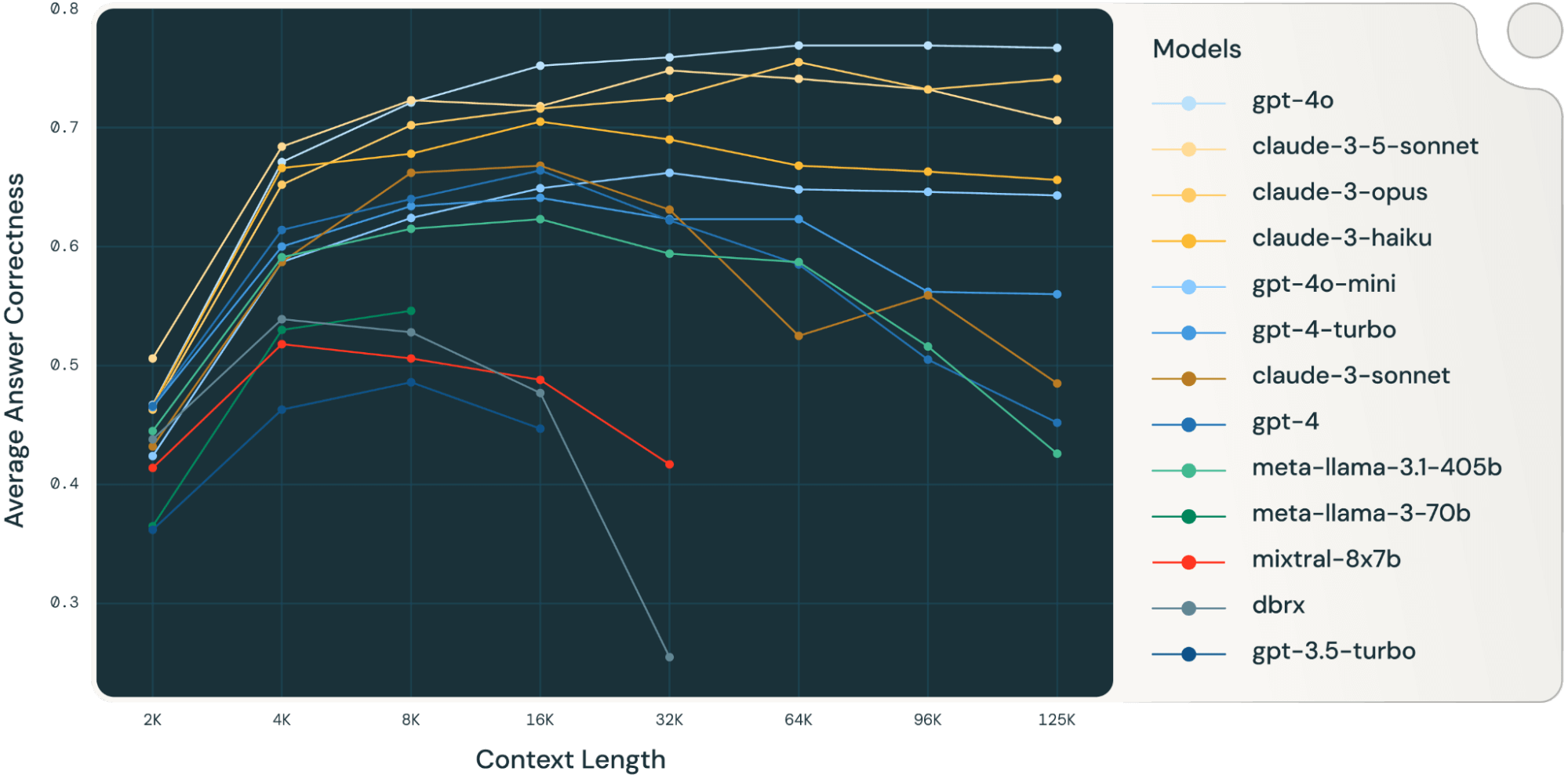 Line graph of long context performance of GPT, Claude, Llama, Mistral and DBRX models Line graph of long context performance of GPT, Claude, Llama, Mistral and DBRX models