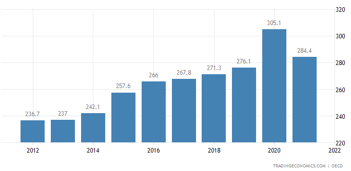 Figure 4: Canada Private Sector Debt to GDP