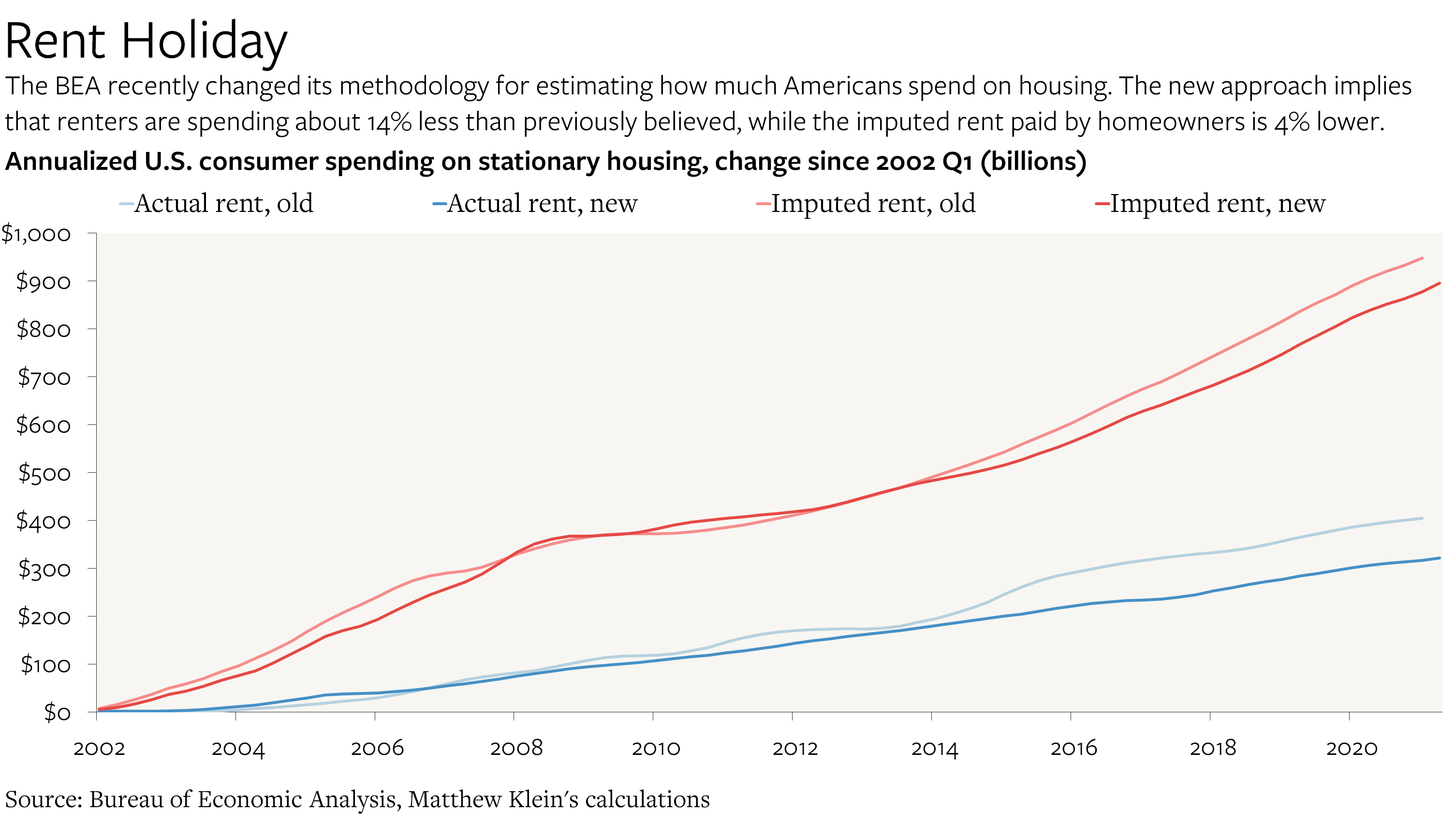 Takeaways from the GDP Revisions - by Matthew C. Klein