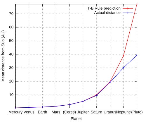 Titius–Bode law - Wikipedia