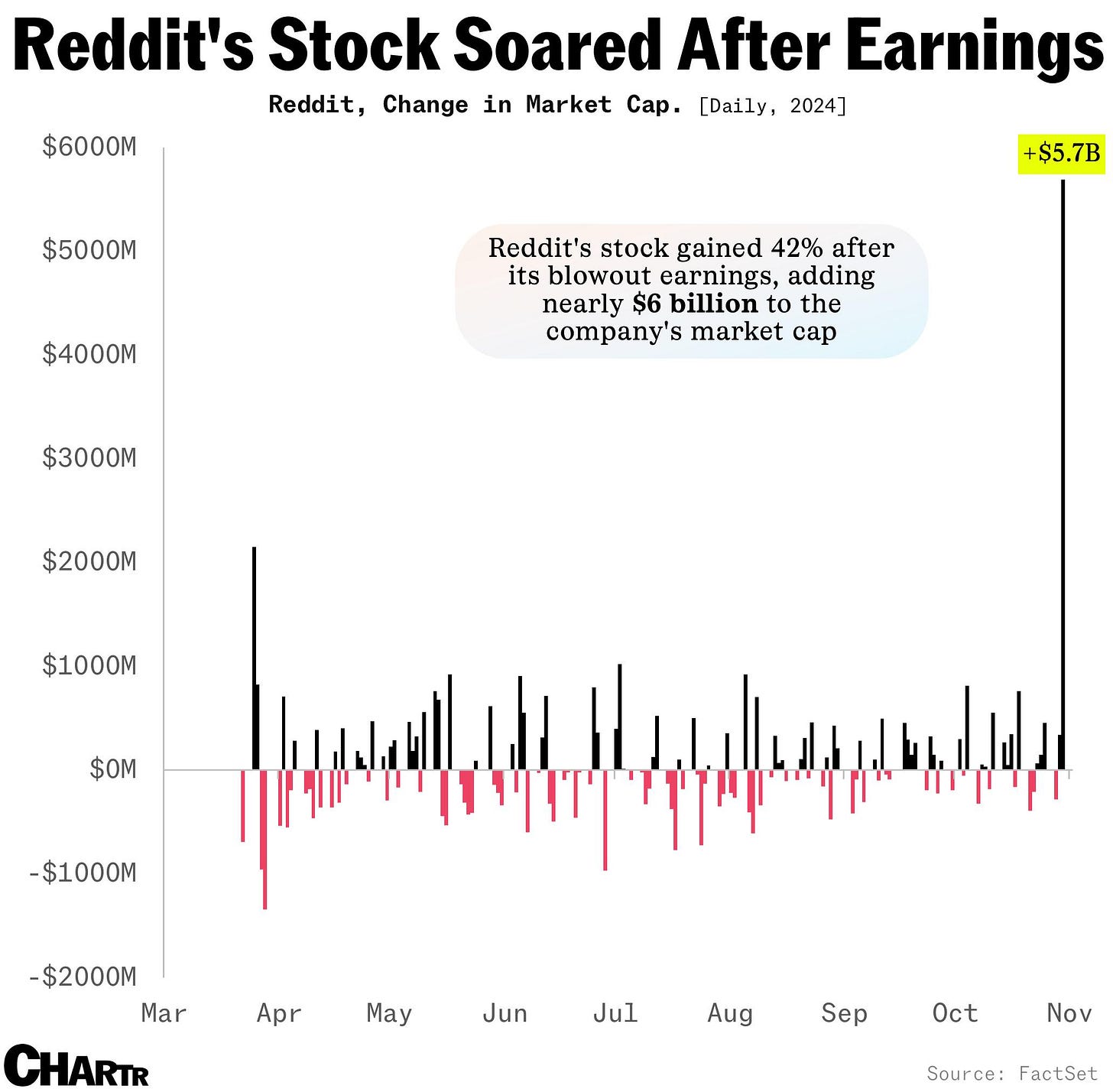 Reddit market cap change