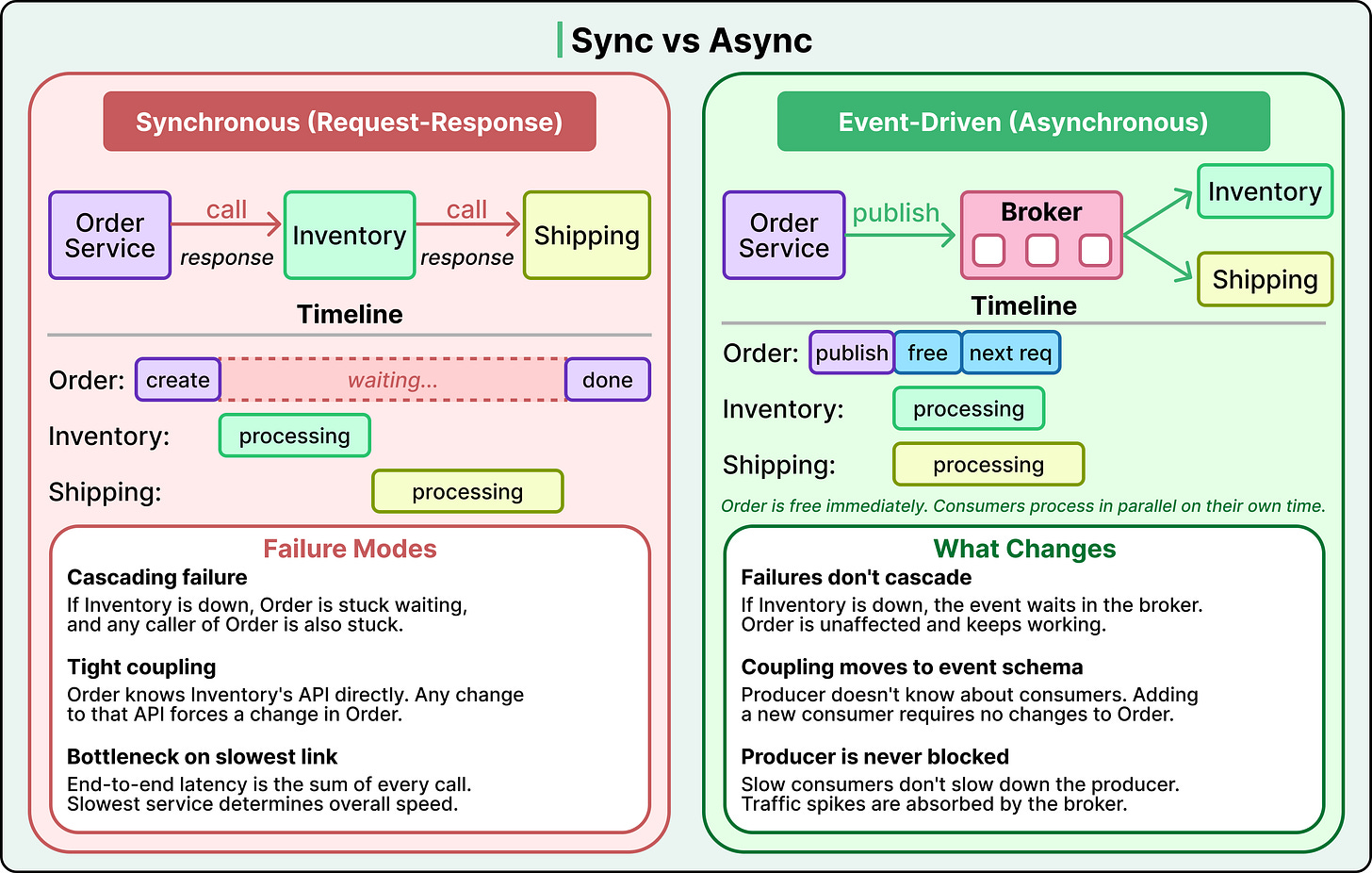 A Guide To Event-Driven Architectural Patterns