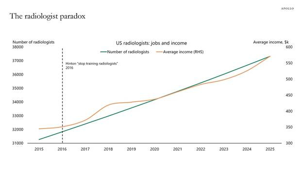 The radiologist paradox