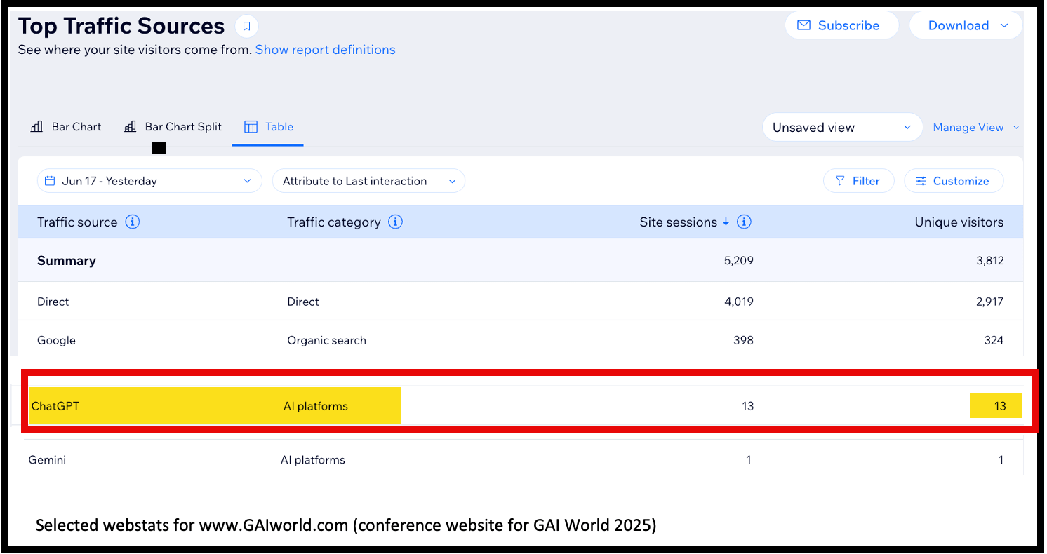 Wow! ChatGPT is Actually Driving Visitors to Our Website