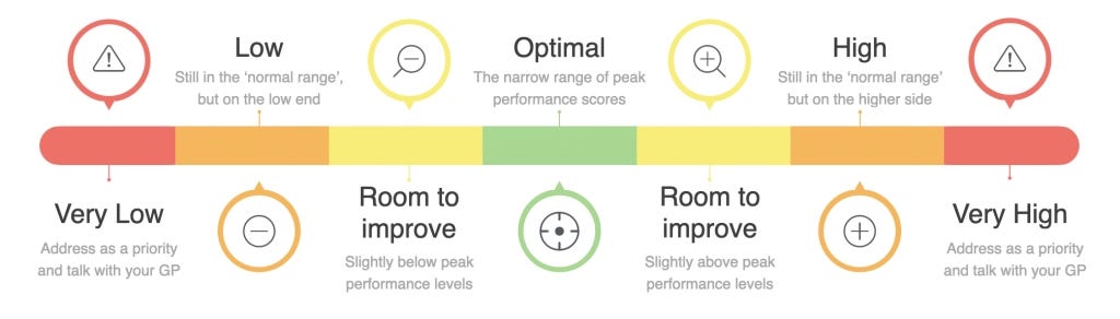 Optimal Ranges vs Reference Ranges in Blood Tests | ElevateMe