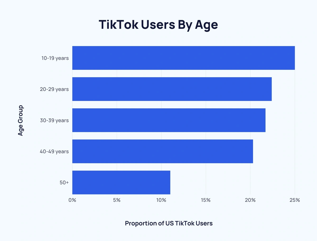 Understanding TikTok's Audience in 2024