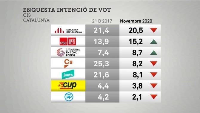 CIS: ERC guanyaria les eleccions al davant del PSC i amb un retrocés de Cs  i JxCat