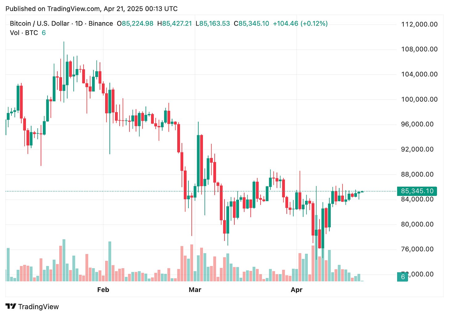 TradingView chart TradingView chart
