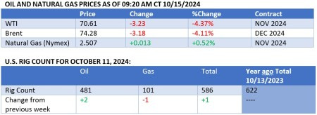 oil prices