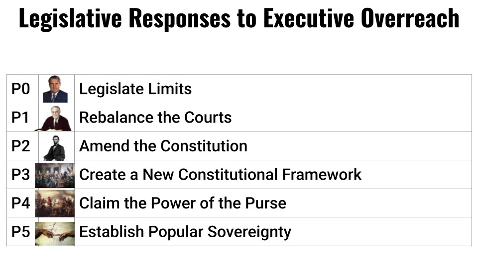 An image showing 5 levels of legislative responses to executive overreach, which also are explained below.