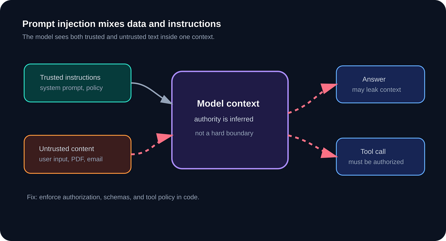 Diagram showing trusted instructions and untrusted content entering the same model context, where malicious content can influence output or tool calls. Diagram showing trusted instructions and untrusted content entering the same model context, where malicious content can influence output or tool calls.
