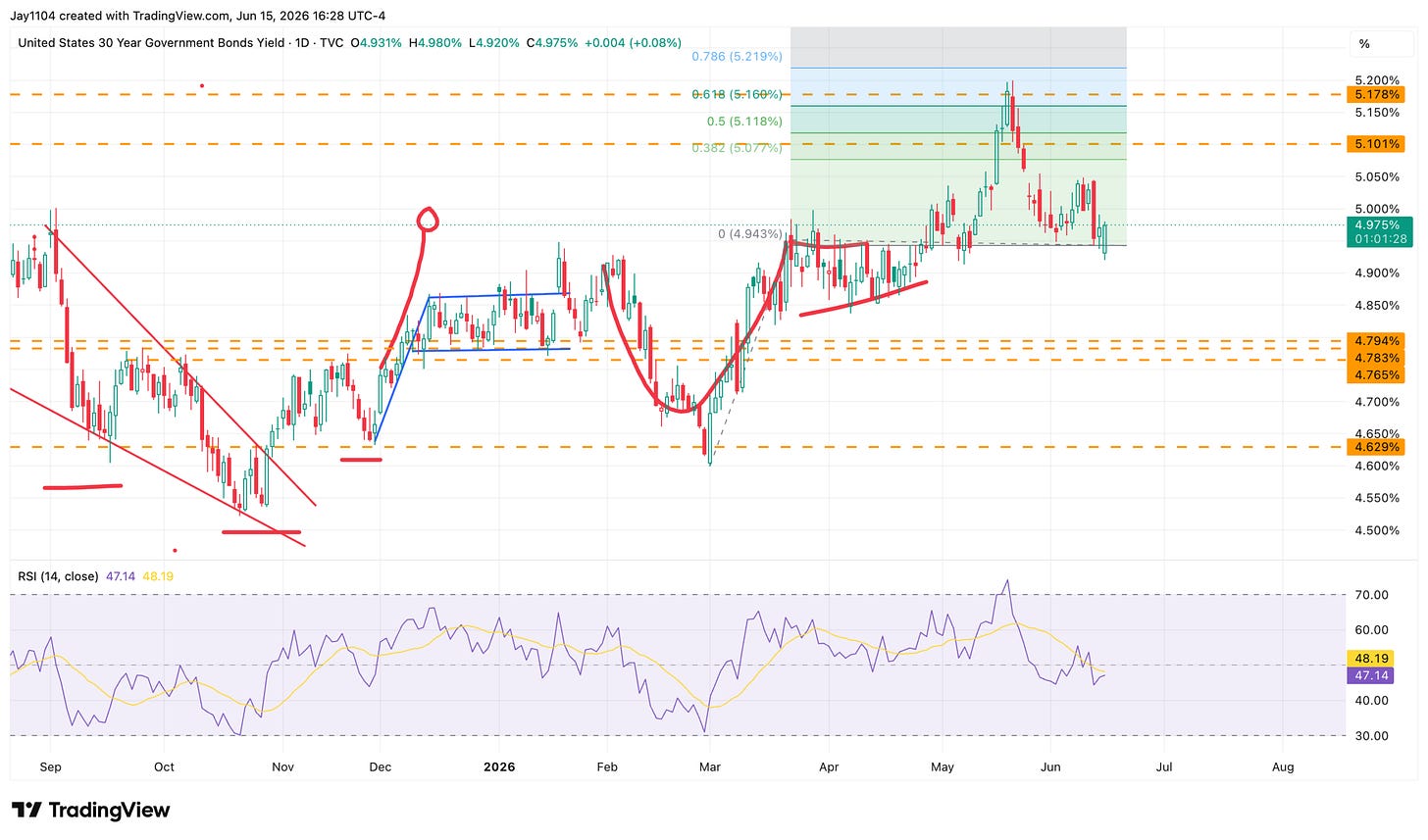 Daily candlestick chart of US 30-Year Government Bond Yield from September 2025 to June 2026, currently at 4.975%, with Fibonacci retracement levels between 4.943% and 5.219%, key support near 4.629%–4.794%, and RSI at 47.14