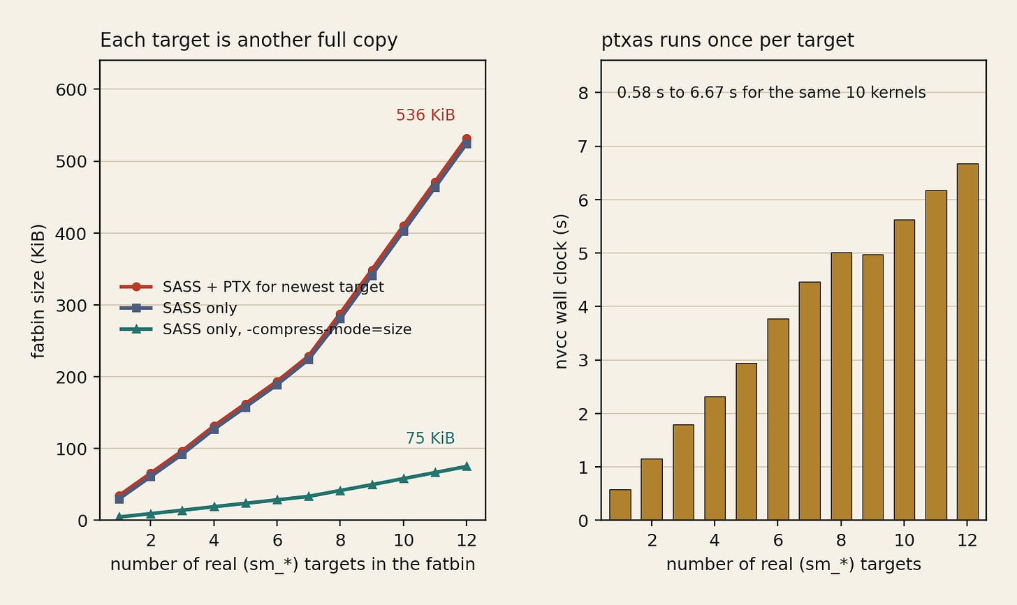 Two panels: fatbin size versus number of targets, and nvcc wall clock versus number of targets. Two panels: fatbin size versus number of targets, and nvcc wall clock versus number of targets.