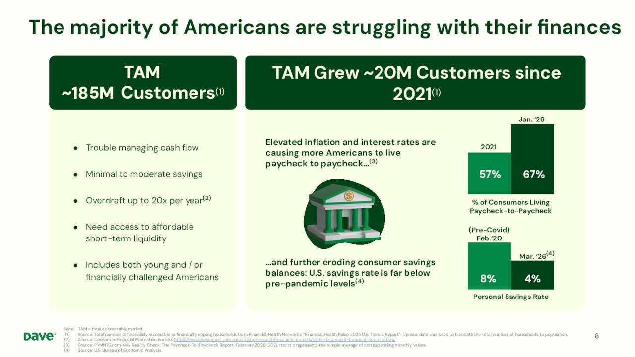 The majority of Americans are struggling with their ﬁnances