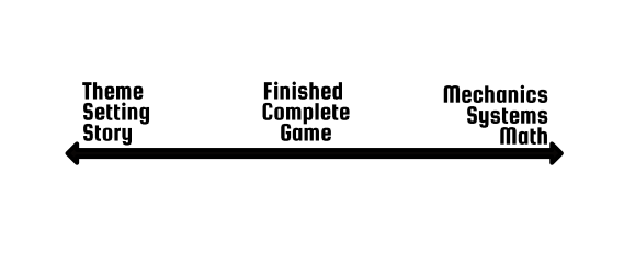 A line with arrows on either side. Above the left side is "Theme, Setting, Story" Above the right is "Mechanics, Systems, Math" Above the center between both sides is "Finished Complete Game"