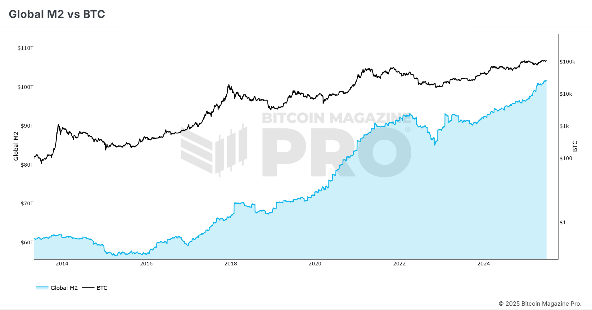 BTC ready to make a new high? - Bitcoin Magazine Pro