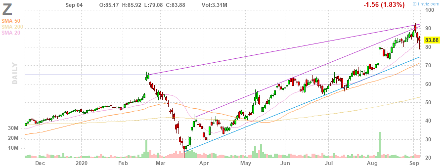 Z Zillow Group, Inc. daily Stock Chart