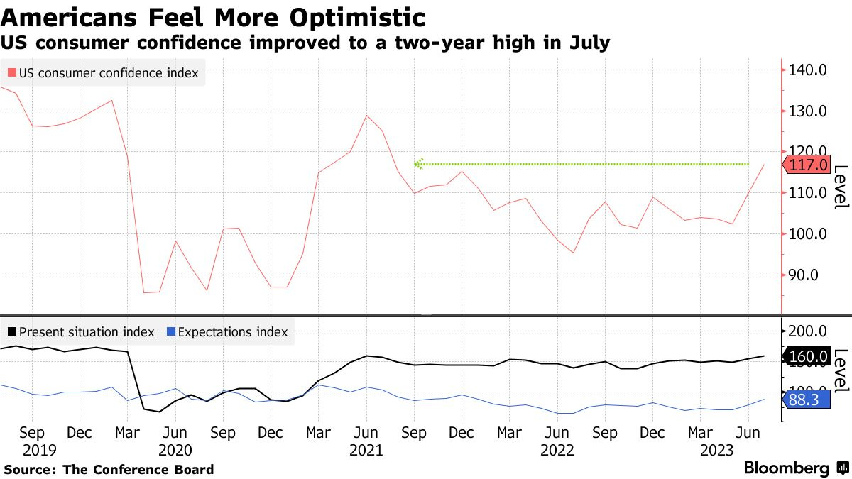US Consumer Confidence Rise in July on Strong Job Market, Easing Inflation  - Bloomberg