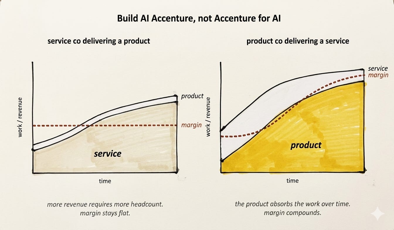 AI Accenture, Not Accenture for AI - by Yoni Rechtman