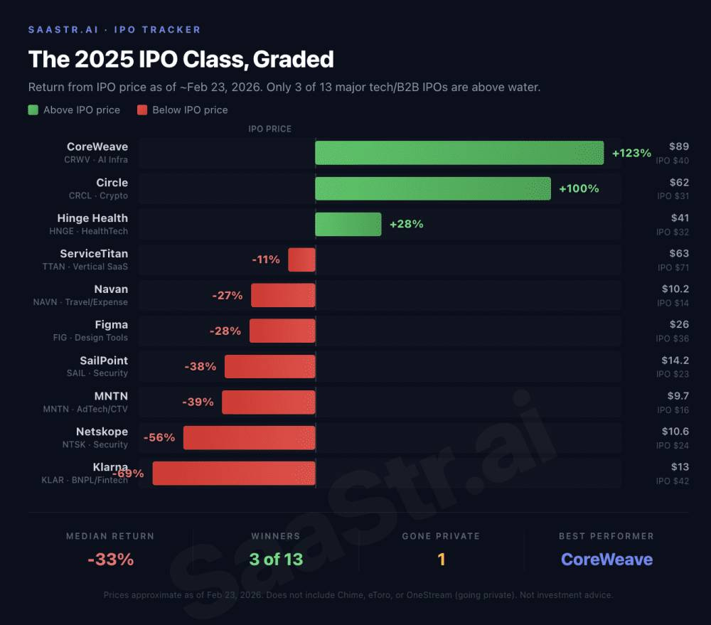 The 2025 IPO Class, Graded: Only 3 of 13 Are Above Water