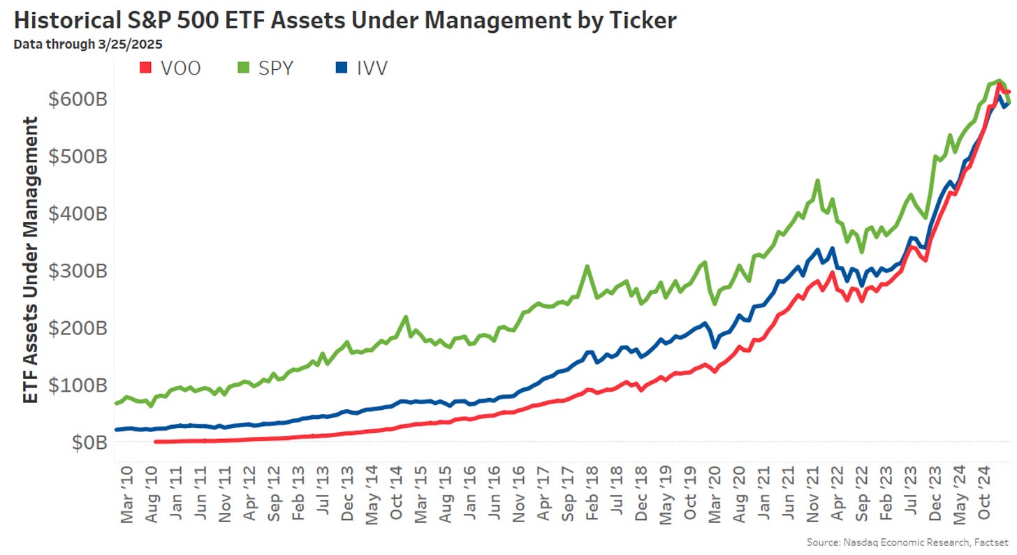 "VOO and IVV Compete for Top Spot in ETF AUM Rankings" - WallStreet Waves
