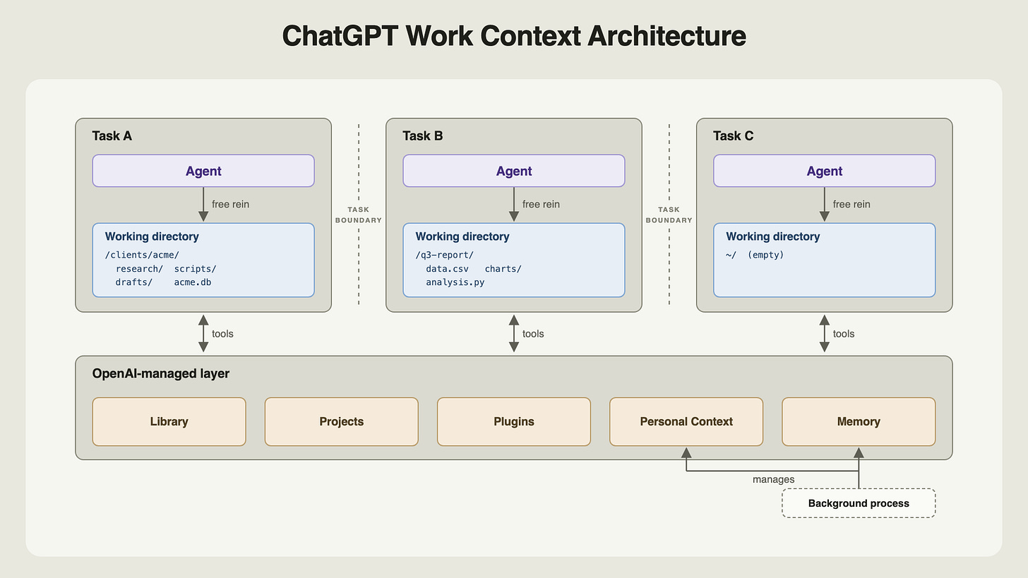 ChatGPT Work - persistence architecture ChatGPT Work - persistence architecture