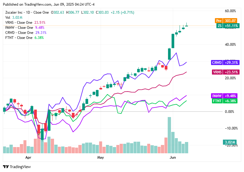 TradingView chart TradingView chart