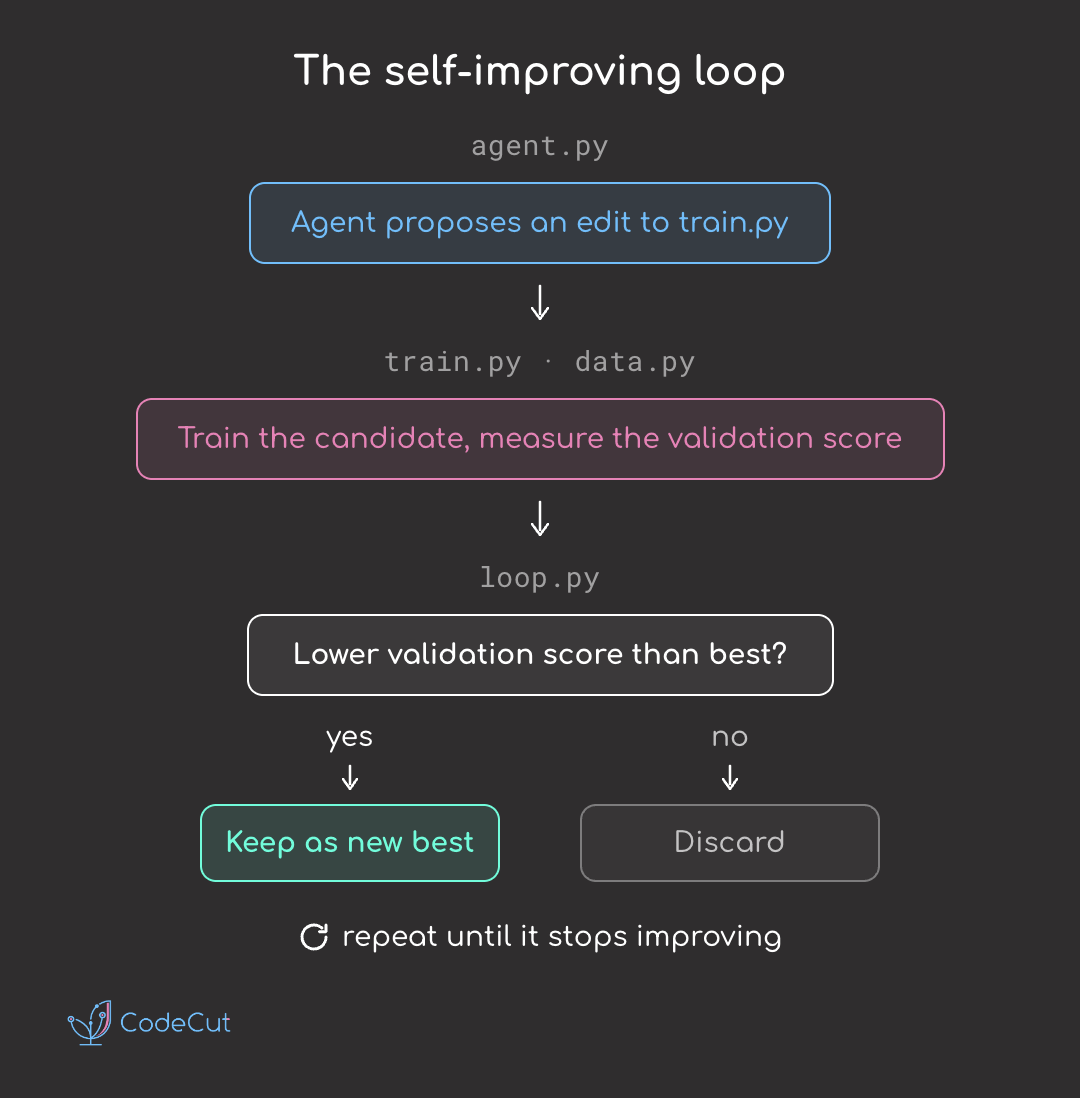 The self-improving loop: the agent proposes an edit to train.py, the model is trained and scored, and the change is kept only if the validation score improves, then repeated. The self-improving loop: the agent proposes an edit to train.py, the model is trained and scored, and the change is kept only if the validation score improves, then repeated.